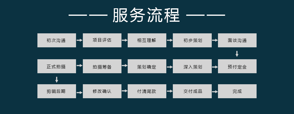 企業(yè)宣傳片制作流程